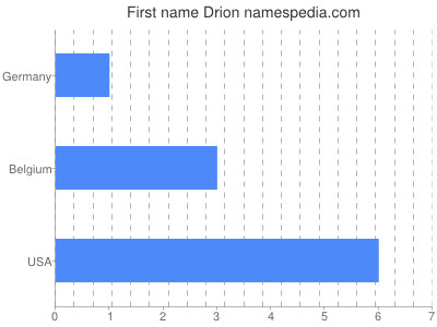 Given name Drion