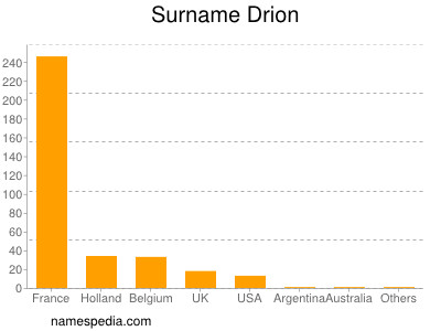 Surname Drion