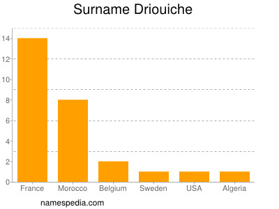 Surname Driouiche