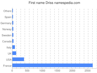 Given name Driss