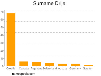 Surname Drlje