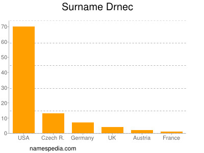Surname Drnec