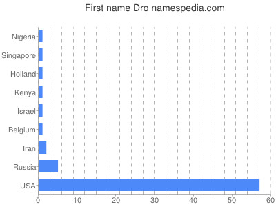 Given name Dro