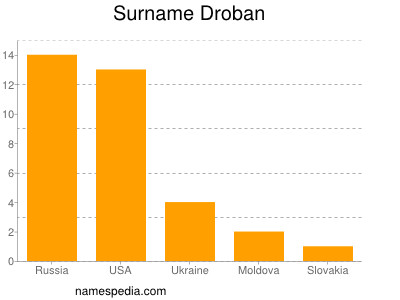 Surname Droban