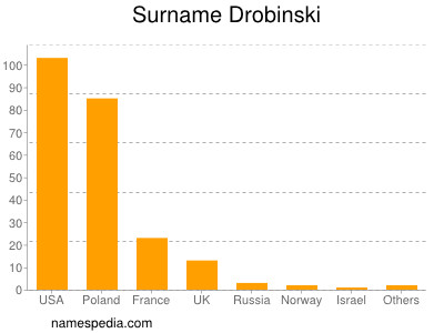 Surname Drobinski