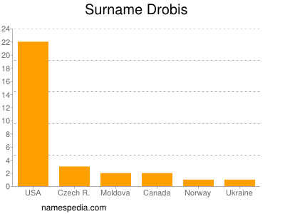 Surname Drobis