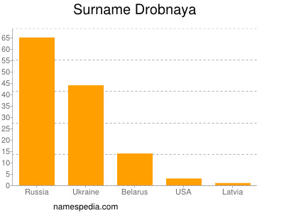 Surname Drobnaya