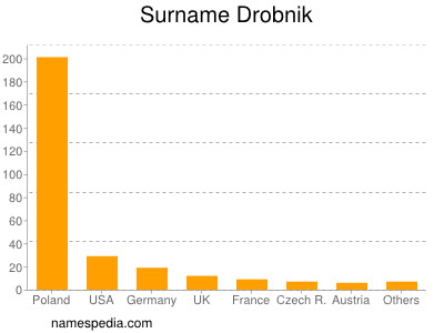 Surname Drobnik