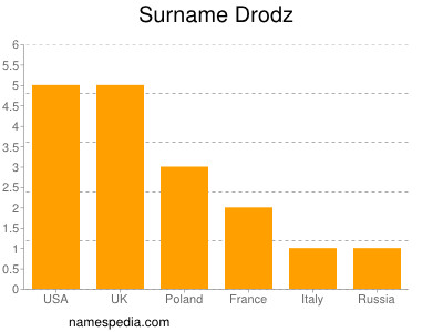 Surname Drodz