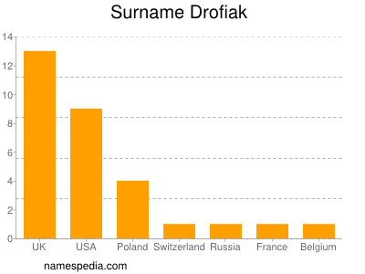 Surname Drofiak
