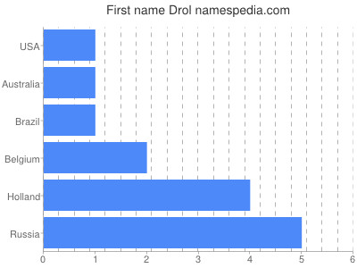 Given name Drol