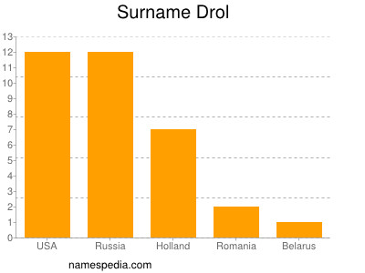 Surname Drol