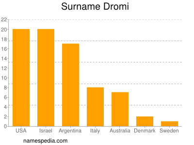 Surname Dromi
