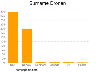 Surname Dronen