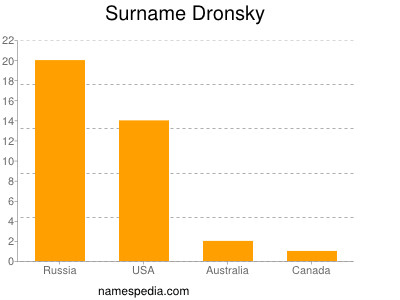 Surname Dronsky