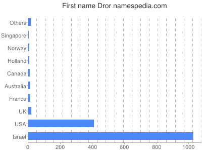 Given name Dror
