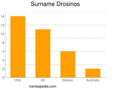 Surname Drosinos