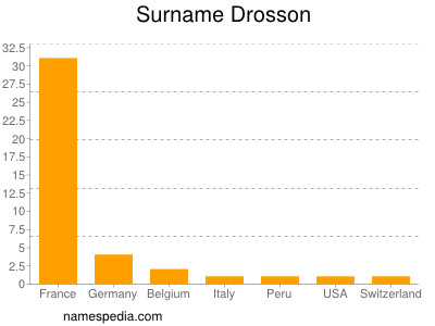 Surname Drosson