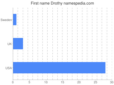 Given name Drothy