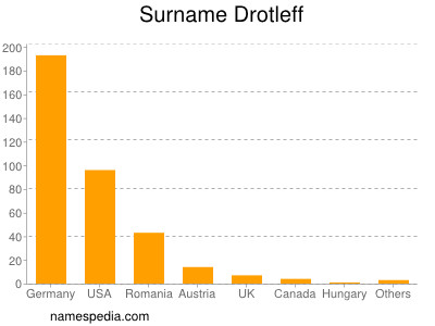 Surname Drotleff