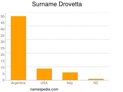 Surname Drovetta