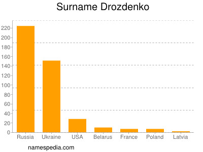 Surname Drozdenko