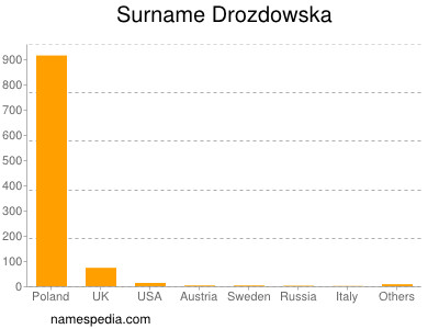 Surname Drozdowska