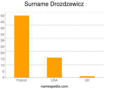 Surname Drozdzewicz