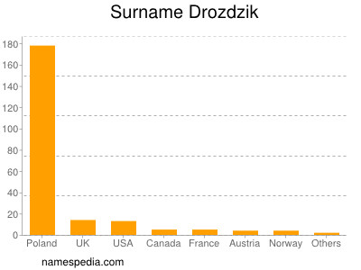 Surname Drozdzik