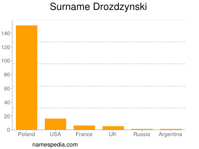 Surname Drozdzynski