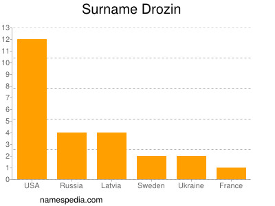 Surname Drozin