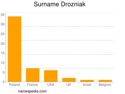 Surname Drozniak