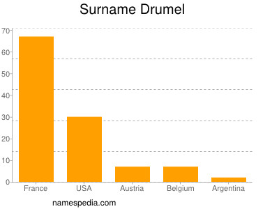 Surname Drumel