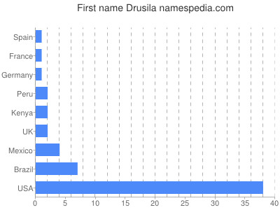 Given name Drusila