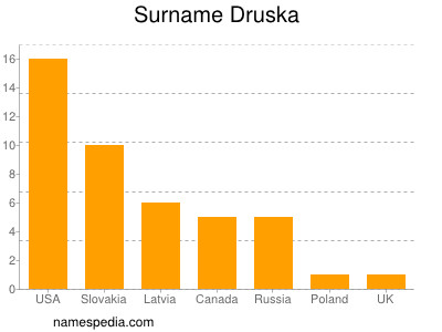 Surname Druska