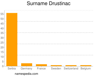 Surname Drustinac