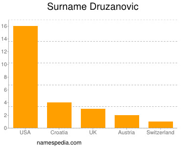 Surname Druzanovic