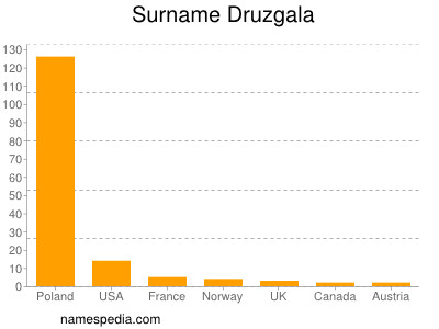Surname Druzgala