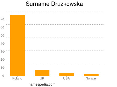 Surname Druzkowska