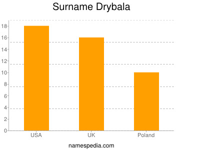 Surname Drybala