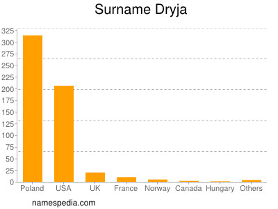 Surname Dryja