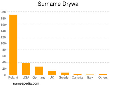 Surname Drywa
