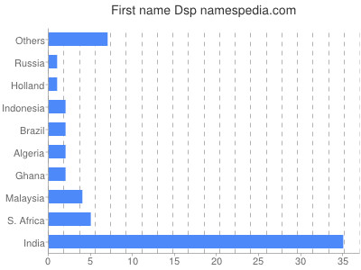 Given name Dsp