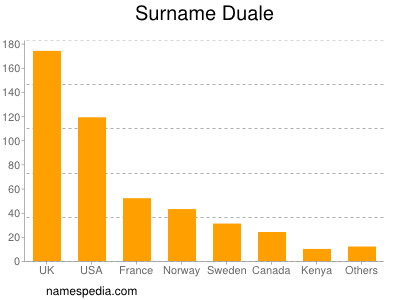Surname Duale