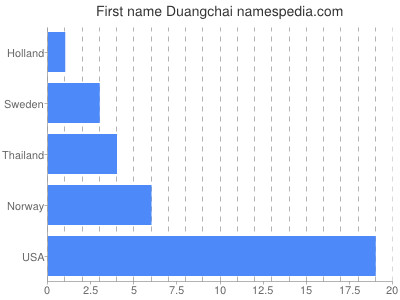 Given name Duangchai