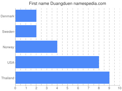Given name Duangduen