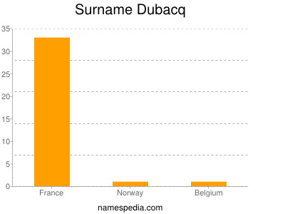 Surname Dubacq