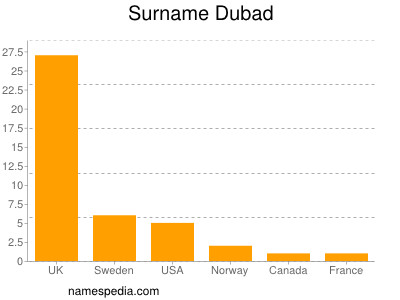 Surname Dubad