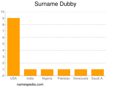 Surname Dubby