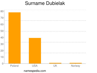 Surname Dubielak